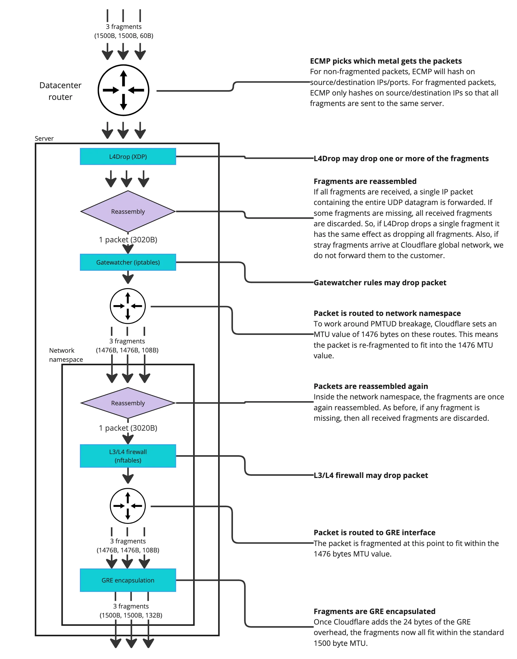 A diagram showing how Cloudflare handles fragmentation.