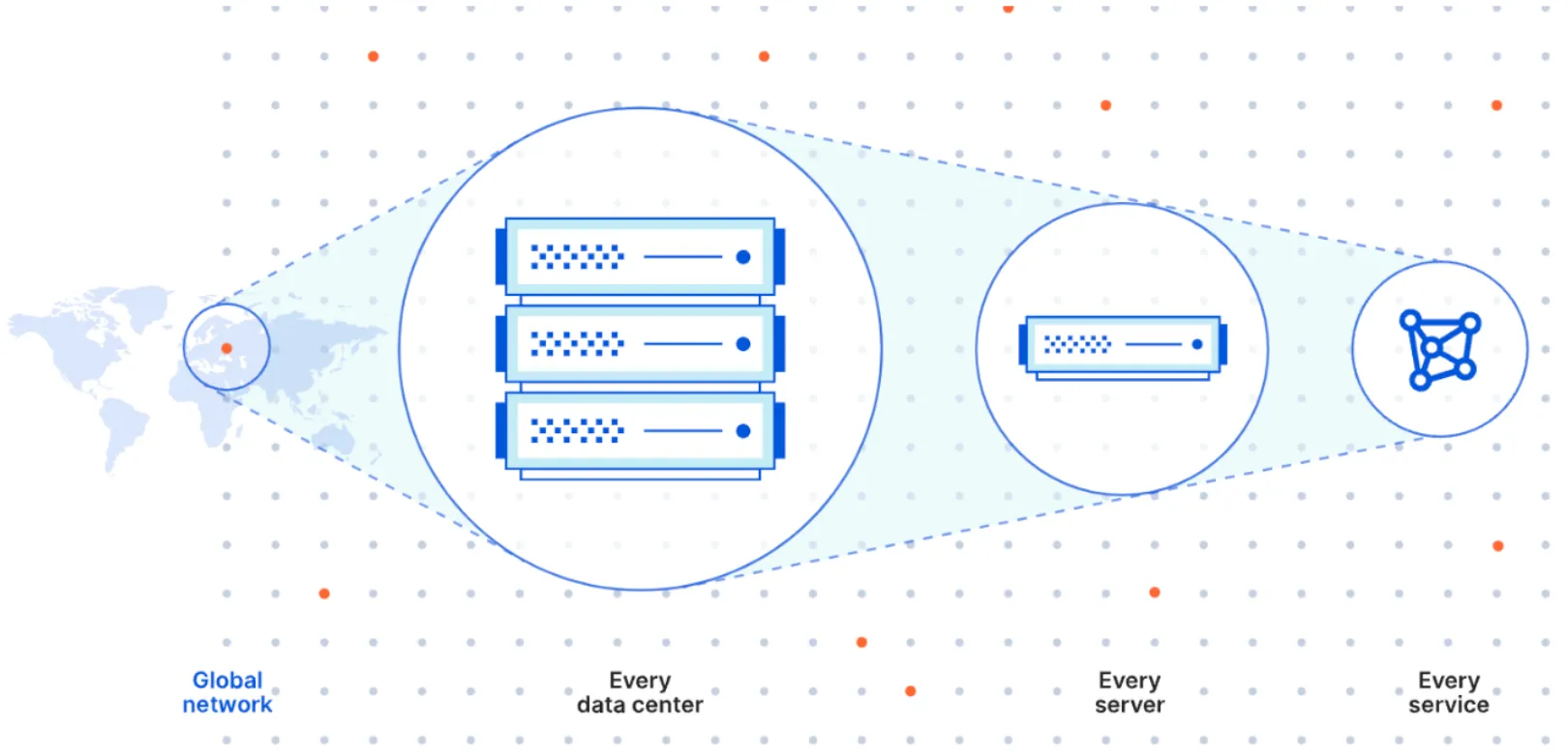 Cloudflare provides application performance and security services that run on every server in every data center, ensuring the highest level of performance regardless of user location.